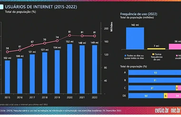 Número de lares urbanos com internet passou de 13% para 85% em 20 anos